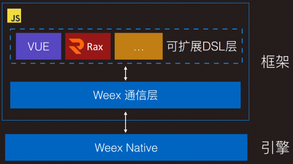 基于React与Vue后，移动开源项目Weex如何定义未来