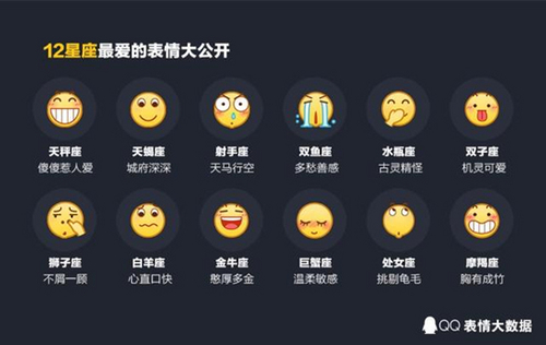 去年QQ哪个表情最受欢迎？“龇牙”已经连续五年排第一