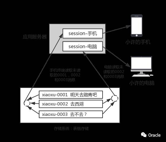 高并发 IM 系统架构优化实践