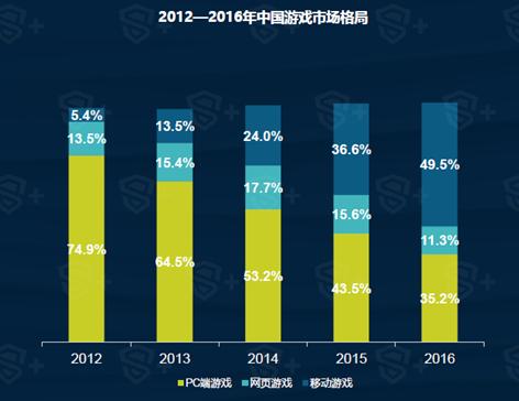 DataEye&amp;S+:2016中国移动游戏年度报告