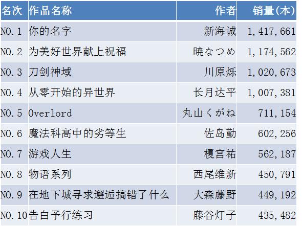 2016日本IP收入榜:前30中动漫类IP超9成