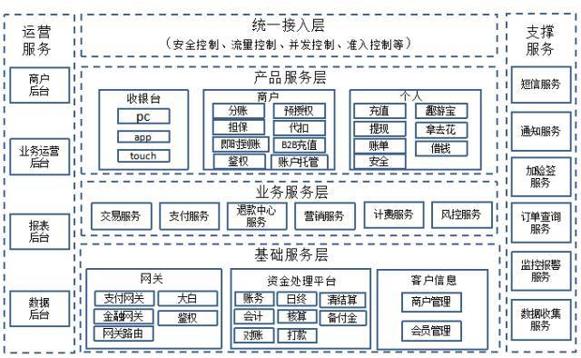 去哪儿网支付系统架构演进