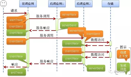 京东分布式服务跟踪系统-CallGraph