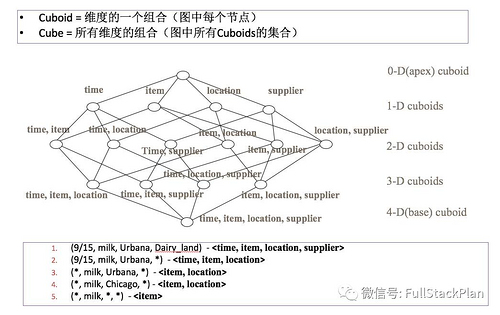 Apache Kylin 综述