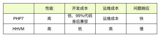 亿级用户PC主站的PHP7升级实践