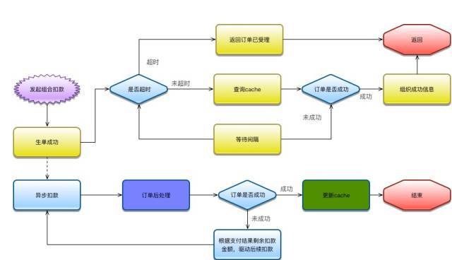 去哪儿网支付系统架构演进