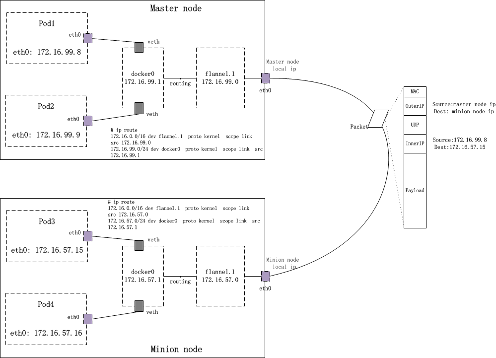 理解Kubernetes网络之Flannel网络