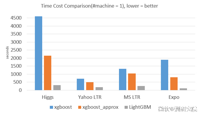 开源|LightGBM：三天内收获GitHub 1000 星