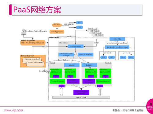 构建与定制：唯品会PaaS基于Kubernetes的实践