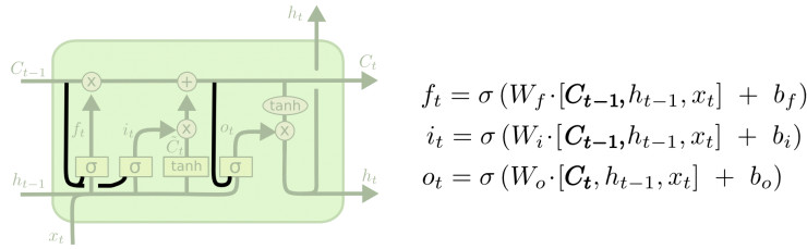 谷歌大脑科学家亲解 LSTM：一个关于“遗忘”与“记忆”的故事