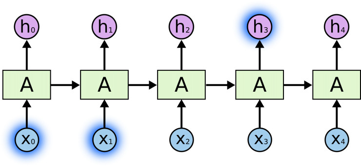 谷歌大脑科学家亲解 LSTM：一个关于“遗忘”与“记忆”的故事