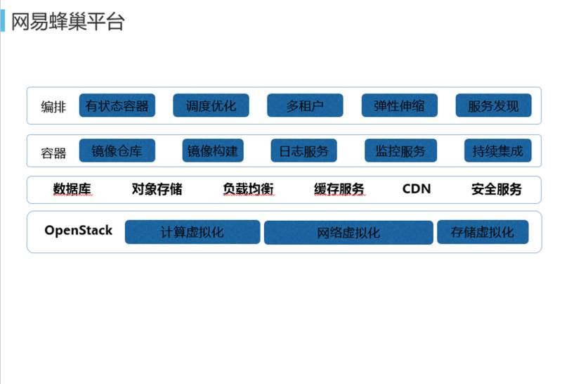 网易蜂巢基于万节点kubernetes支撑大规模云应用实践