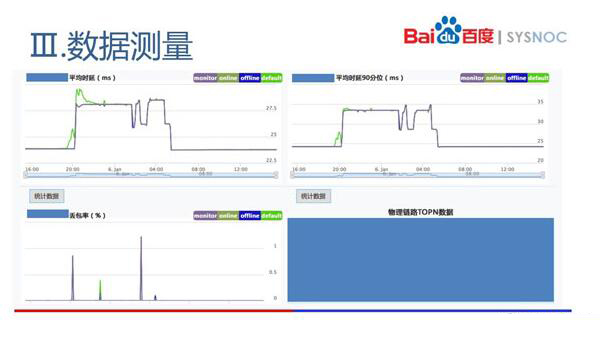 百度网络运维这些年经历的变革和方法论