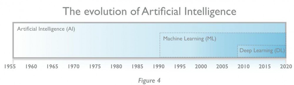 第四次工业革命：人工智能（AI）入门