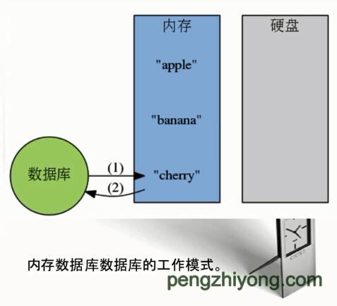 为什么要选择使用 Redis？