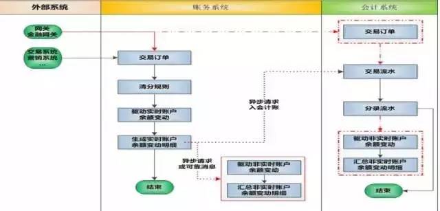 去哪儿网支付系统架构演进