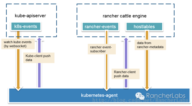 k8s in Rancher架构分析