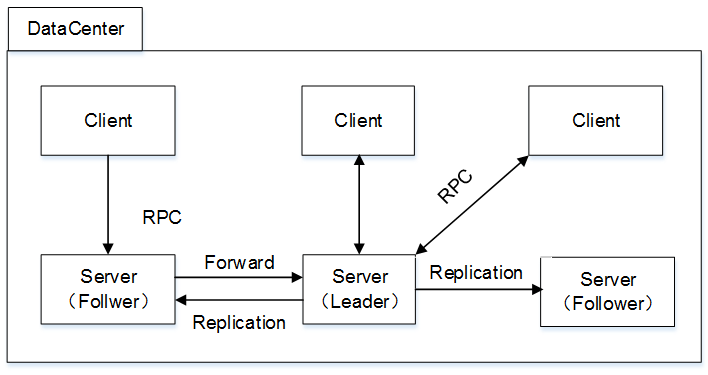 基于 Consul 的 Docker Swarm 服务发现