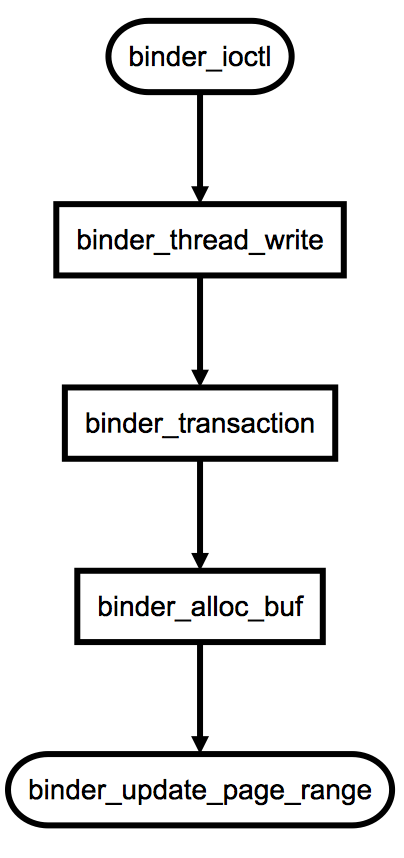 理解Android Binder机制(1/3)：驱动篇