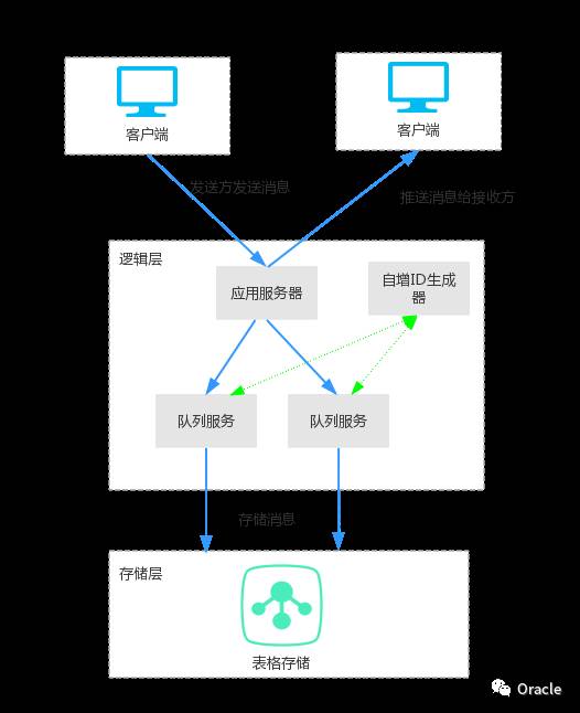 高并发 IM 系统架构优化实践