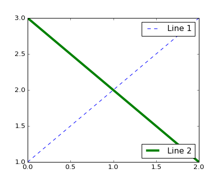 Matplotlib 中文用户指南 3.6 图例指南