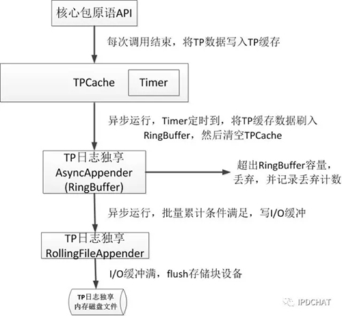 京东分布式服务跟踪系统-CallGraph