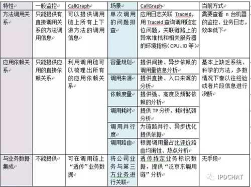 京东分布式服务跟踪系统-CallGraph