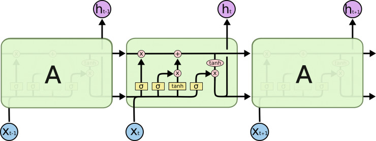 谷歌大脑科学家亲解 LSTM：一个关于“遗忘”与“记忆”的故事