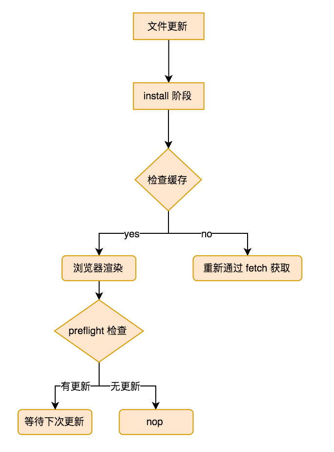 Service Worker 全面进阶