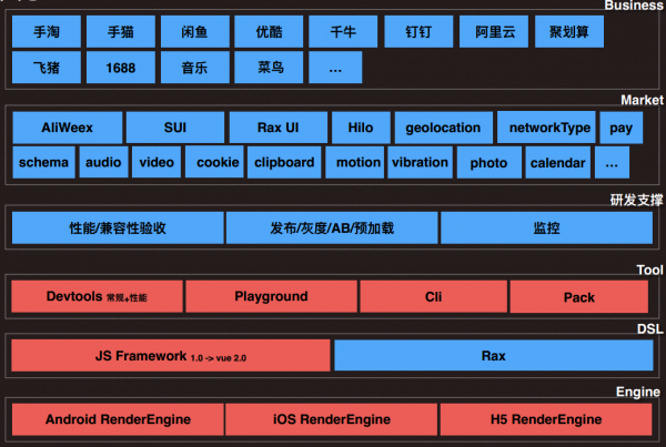 基于React与Vue后，移动开源项目Weex如何定义未来