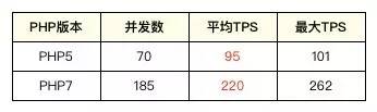 亿级用户PC主站的PHP7升级实践