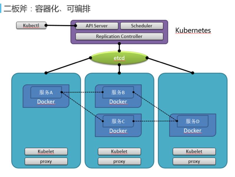 网易蜂巢基于万节点kubernetes支撑大规模云应用实践