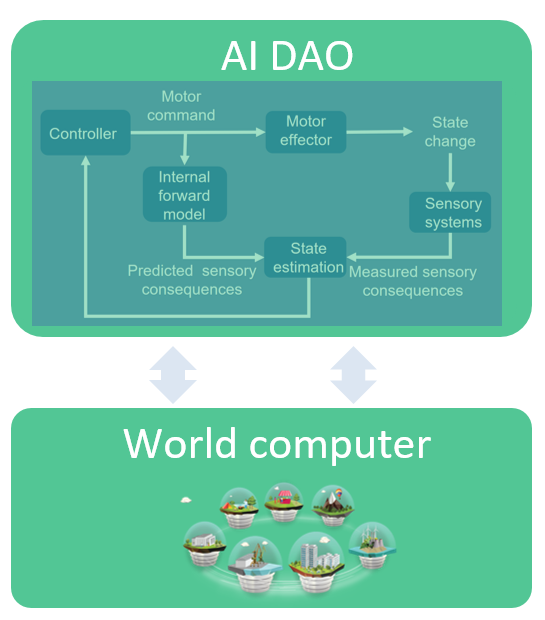 一位AI研究员+区块链创业者的终极展望：AI DAO将统治世界