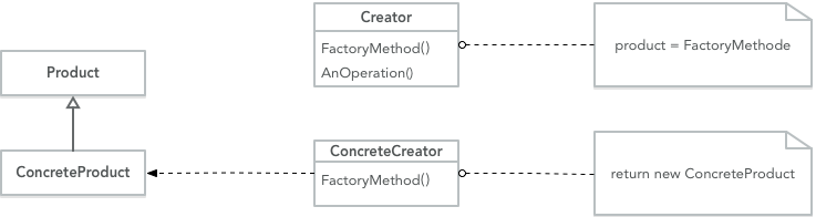 设计模式笔记及Swift上的实现之三『FACTORY METHOD（工厂方法）』