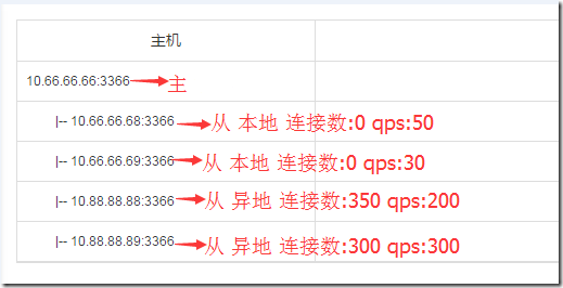 京东MySQL数据库主从切换自动化