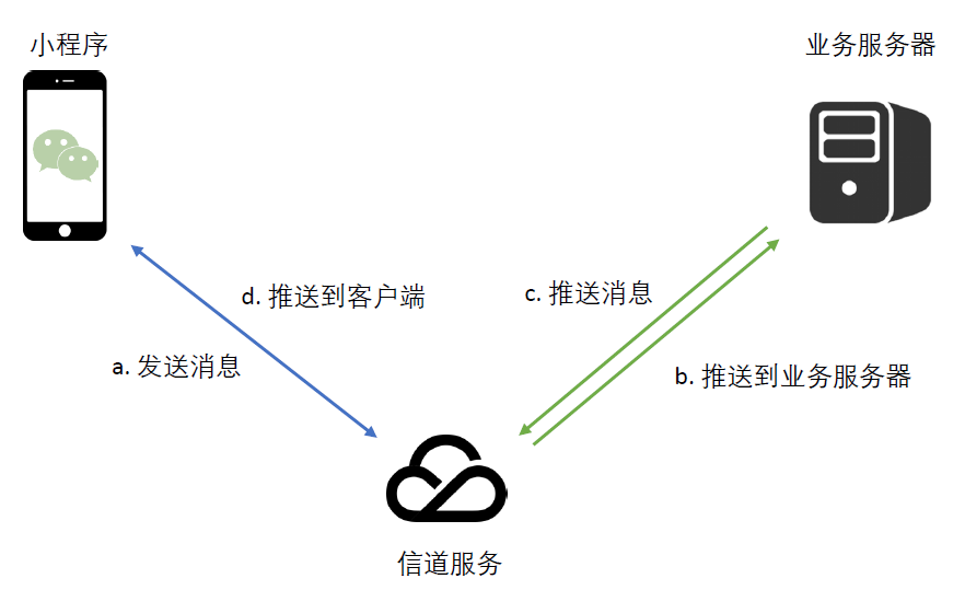 涨姿势 – 不一样的服务端长连接方案 – 客户端代理