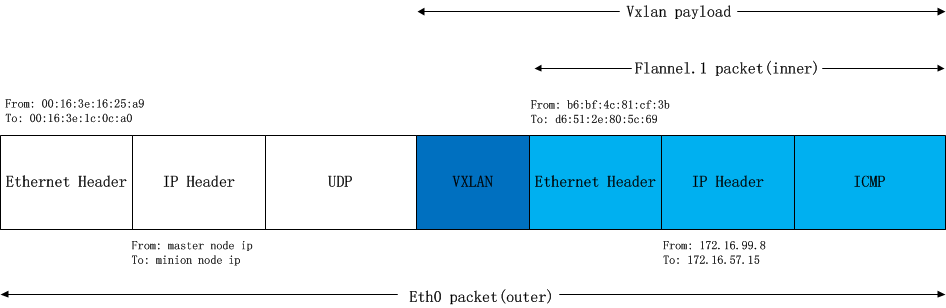 理解Kubernetes网络之Flannel网络