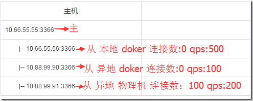 京东MySQL数据库主从切换自动化