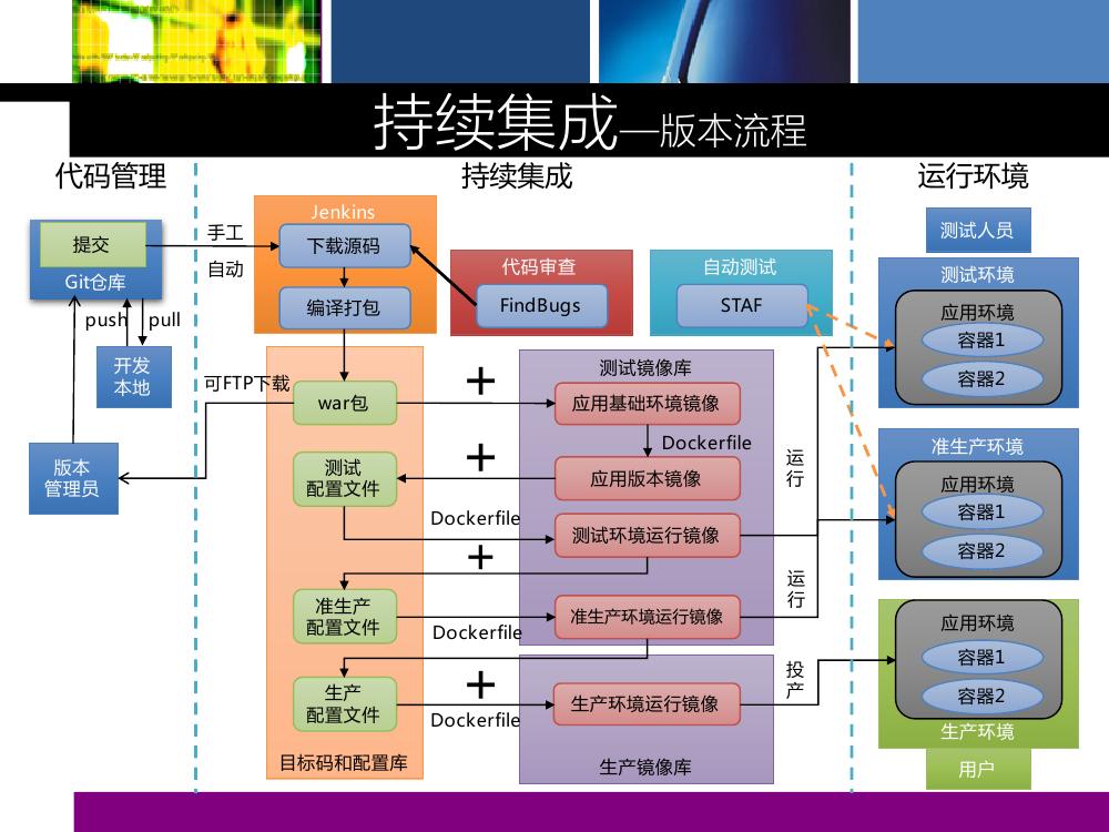 广发银行运维实践分享：Docker适配传统运维那些事