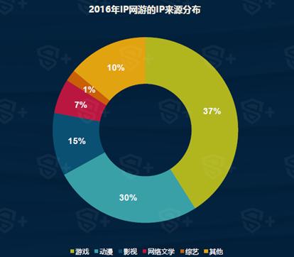 DataEye&amp;S+:2016中国移动游戏年度报告