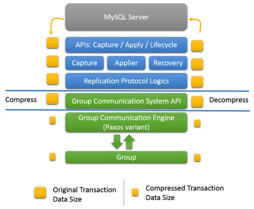 MySQL Group Replication调研剖析