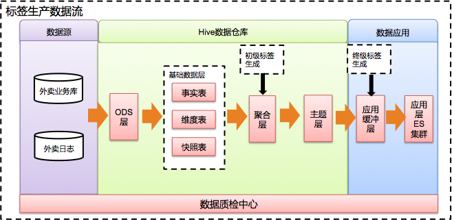 业务赋能利器之外卖特征档案