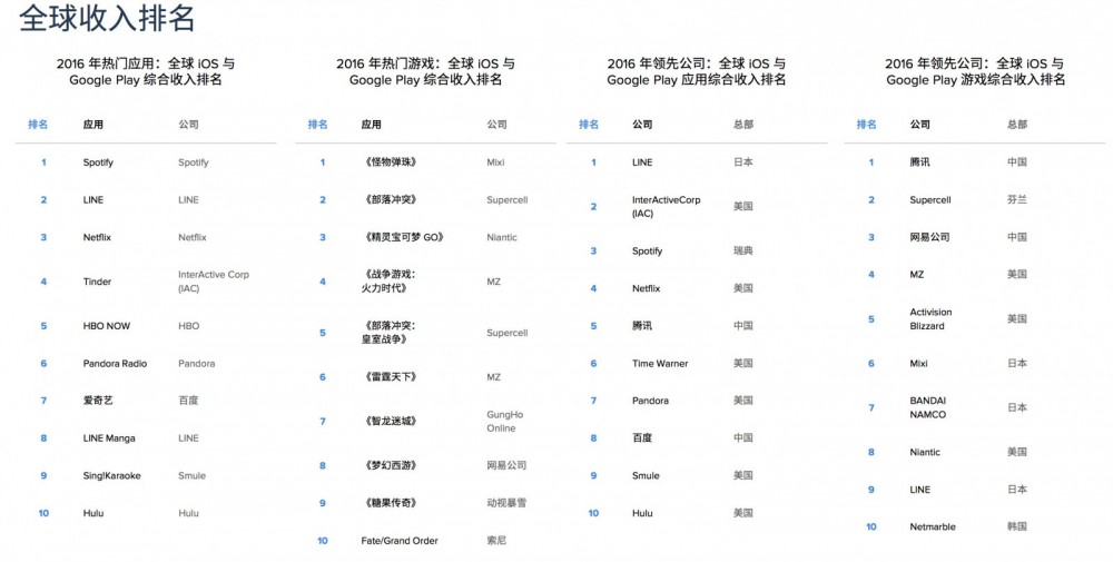 中国问鼎 iOS 收入榜，精灵宝可梦 GO 大放异彩：回顾 2016 年手机应用市场