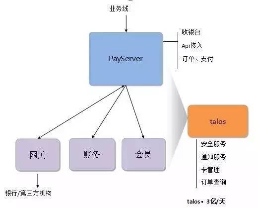 去哪儿网支付系统架构演进