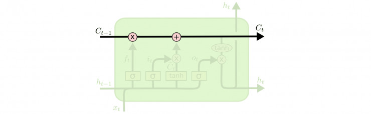 谷歌大脑科学家亲解 LSTM：一个关于“遗忘”与“记忆”的故事