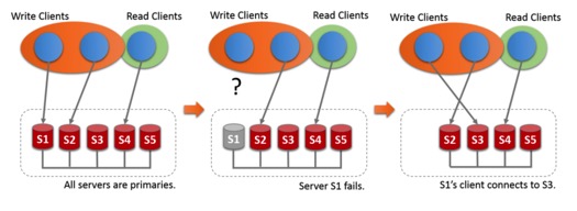 MySQL Group Replication调研剖析