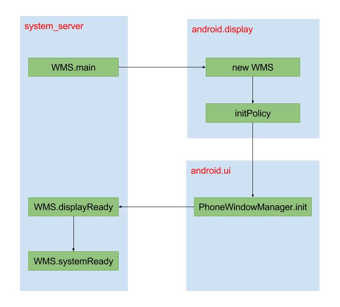 WindowManagerService启动篇