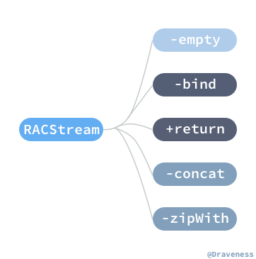 『状态』驱动的世界：ReactiveCocoa