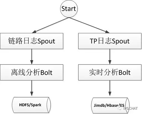 京东分布式服务跟踪系统-CallGraph