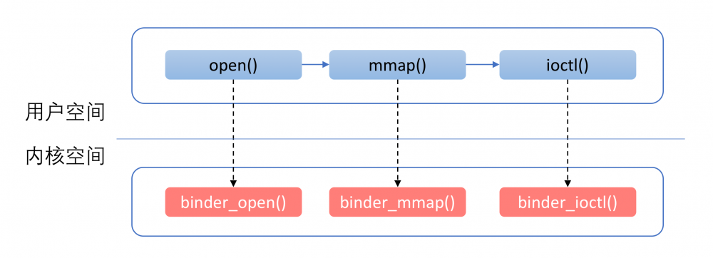 理解Android Binder机制(1/3)：驱动篇